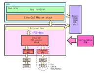 KSJ EtherCAT Master based on ARM CPU + FPGA