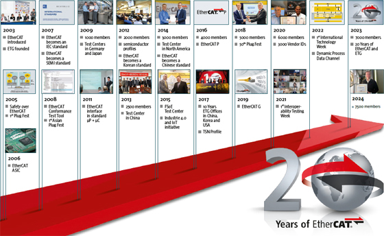 ETG Milestones 2003-2024