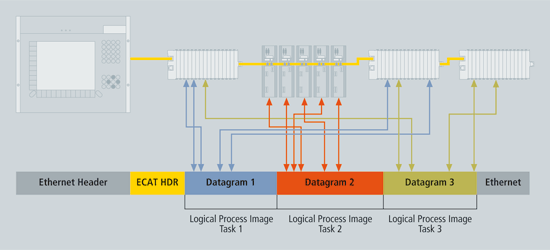 Process data is inserted in telegrams