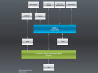 EtherCAT Design Services für FPGA