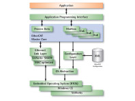 EtherCAT Master Stack