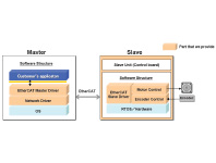 Master + Slave Development Services