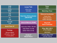Renesas Industrial Network Engine: R-IN32M3-EC Renesas Industrial Network Engine: R-IN32M3-EC