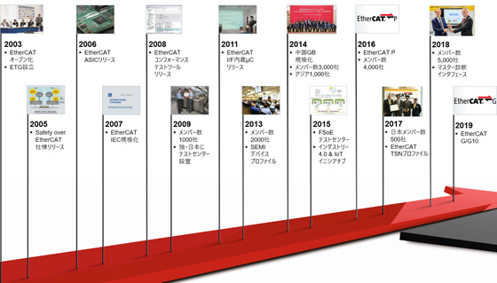 EtherCATのマイルストーン